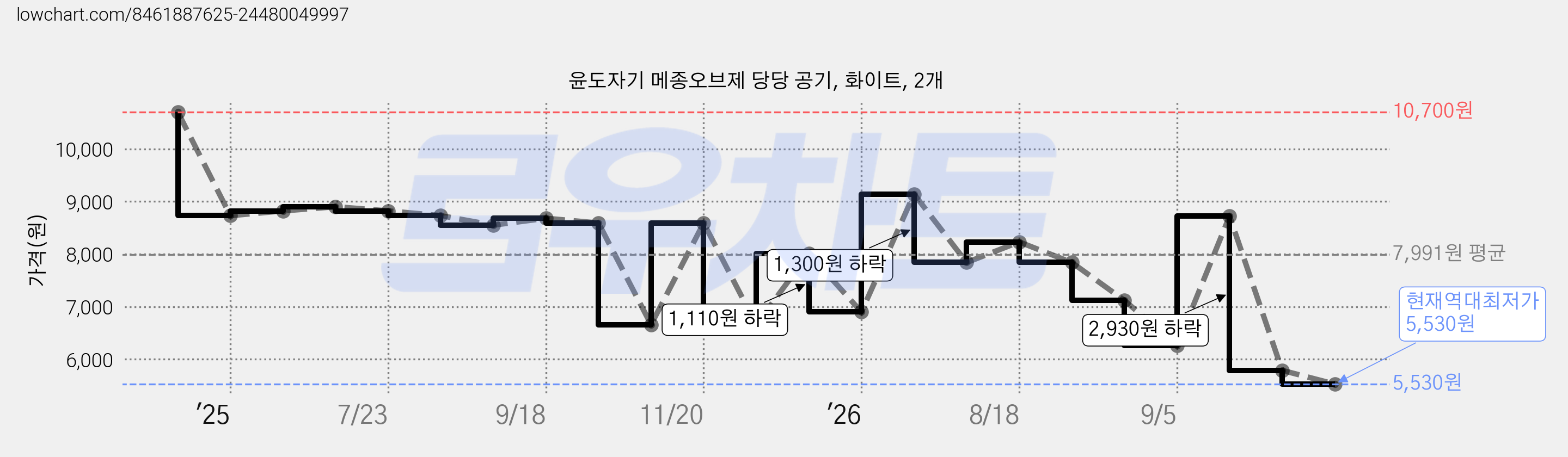 윤도자기 메종오브제 당당 공기, 화이트, 2개 가격 변동 차트, 현재가 5,530원, 역대최저가