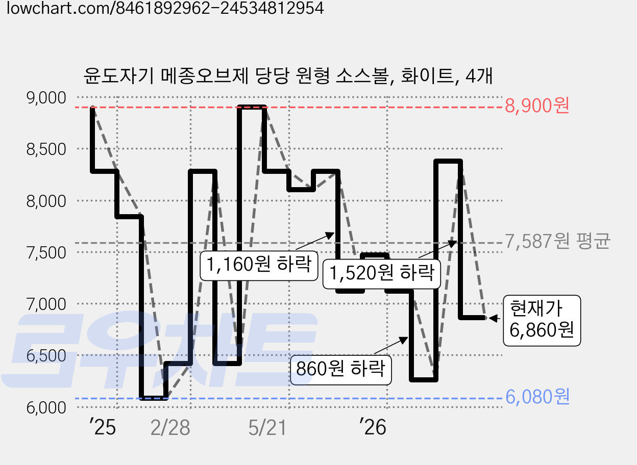 윤도자기 메종오브제 당당 원형 소스볼, 화이트, 4개 가격 변동 차트, 현재가 6,860원, 관측 최저가 6,080원