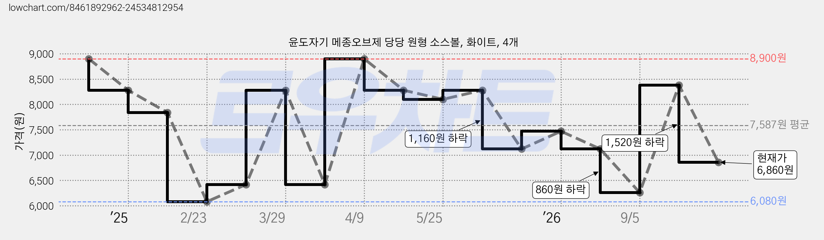 윤도자기 메종오브제 당당 원형 소스볼, 화이트, 4개 가격 변동 차트, 현재가 6,860원, 관측 최저가 6,080원