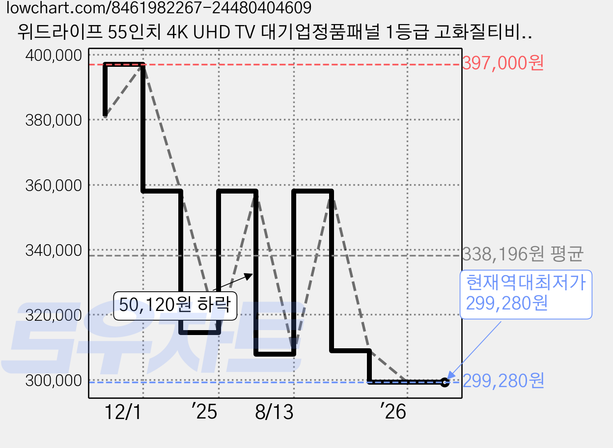 위드라이프 55인치 4K UHD TV 대기업정품패널 1등급 고화질티비, 139cm/55인치, WN551UHD4K, 스탠드형, 고객직접설치 가격 변동 차트, 현재가 299,280원, 역대최저가