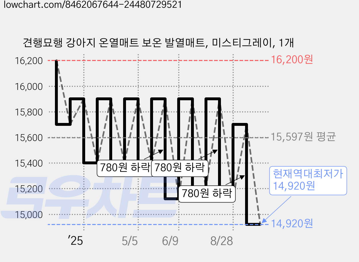 견행묘행 강아지 온열매트 보온 발열매트, 미스티그레이, 1개 가격 변동 차트, 현재가 14,920원, 역대최저가