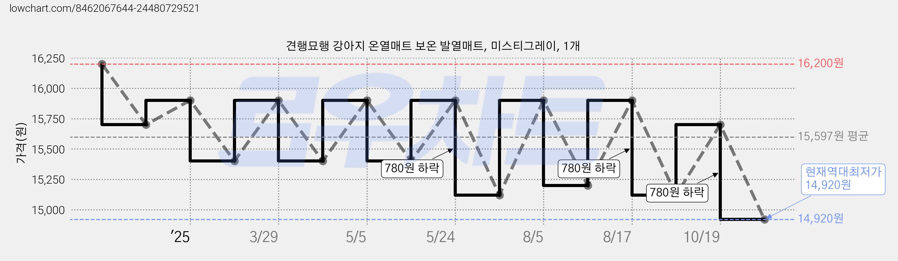 견행묘행 강아지 온열매트 보온 발열매트, 미스티그레이, 1개 가격 변동 차트, 현재가 14,920원, 역대최저가
