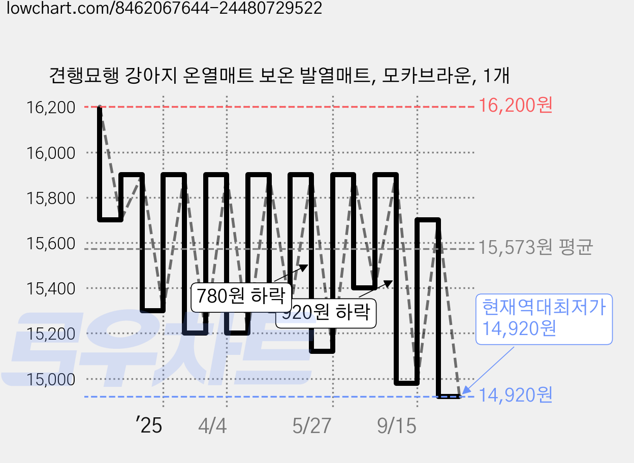 견행묘행 강아지 온열매트 보온 발열매트, 모카브라운, 1개 가격 변동 차트, 현재가 14,920원, 역대최저가