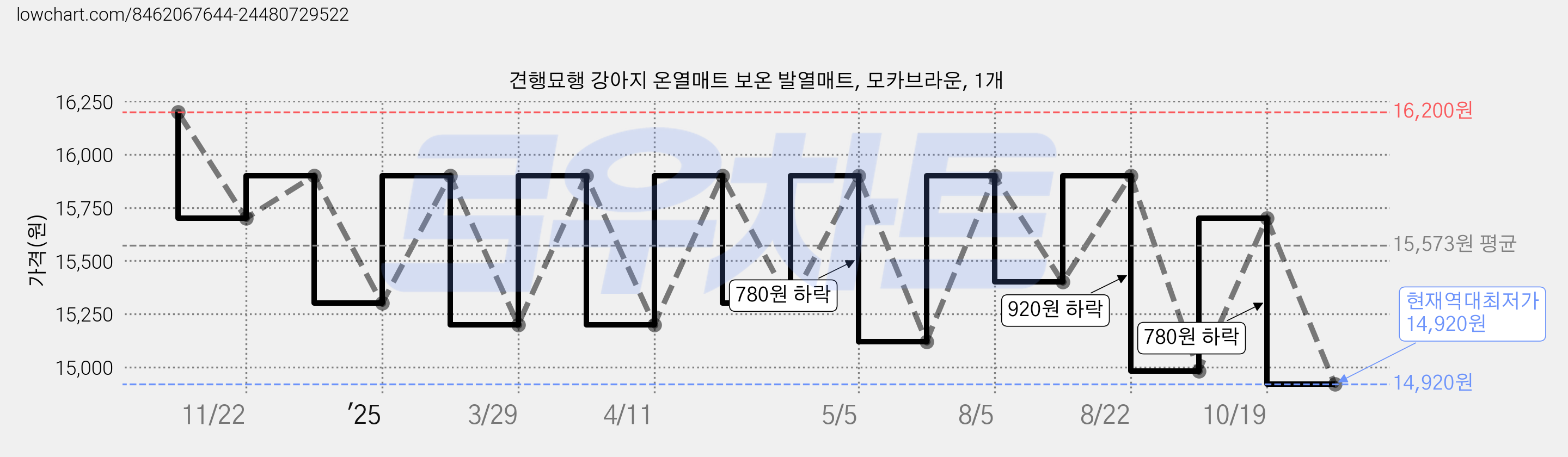 견행묘행 강아지 온열매트 보온 발열매트, 모카브라운, 1개 가격 변동 차트, 현재가 14,920원, 역대최저가