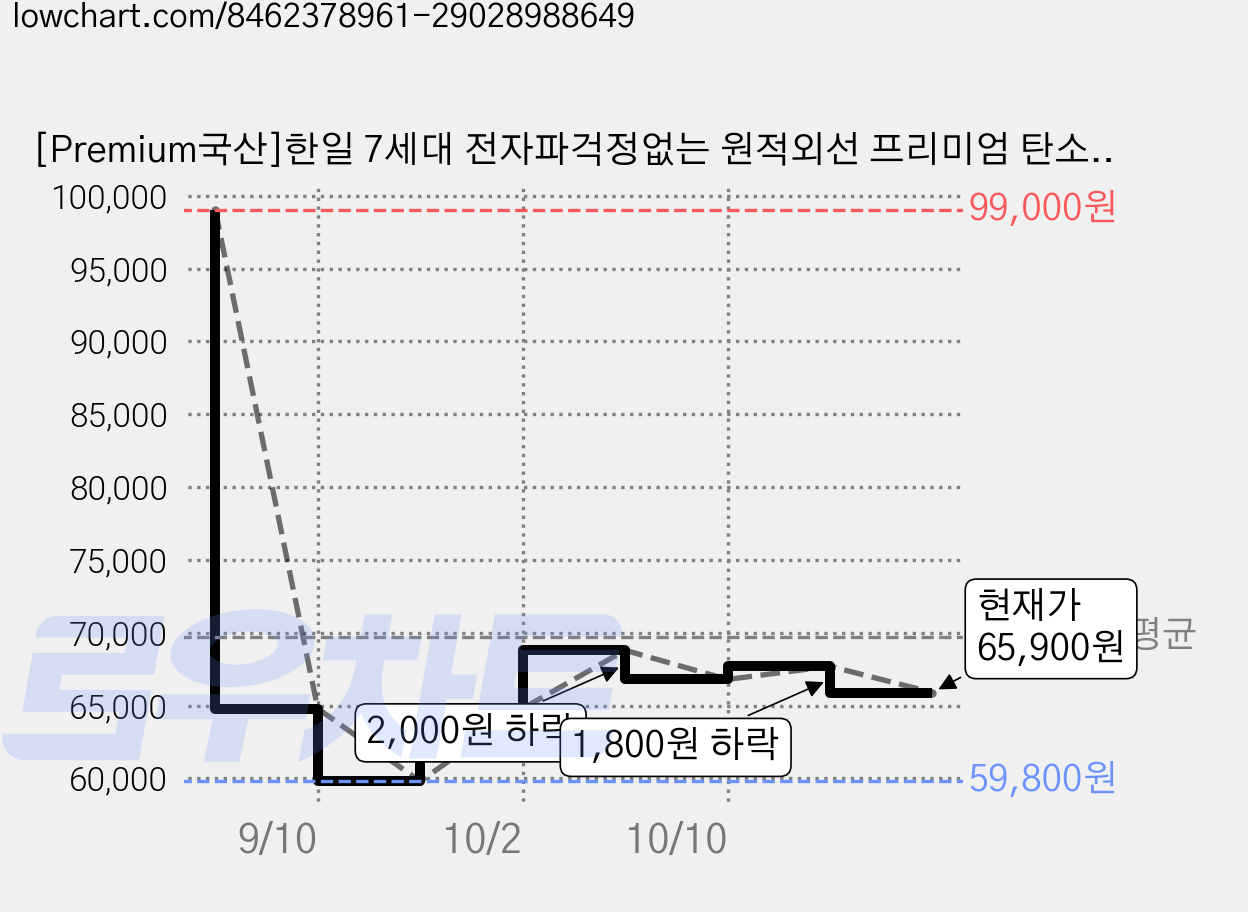 [Premium국산]한일 7세대 전자파걱정없는 원적외선 프리미엄 탄소 전기요 장판 매트, 더블 가격 변동 차트, 현재가 65,900원, 관측 최저가 59,800원