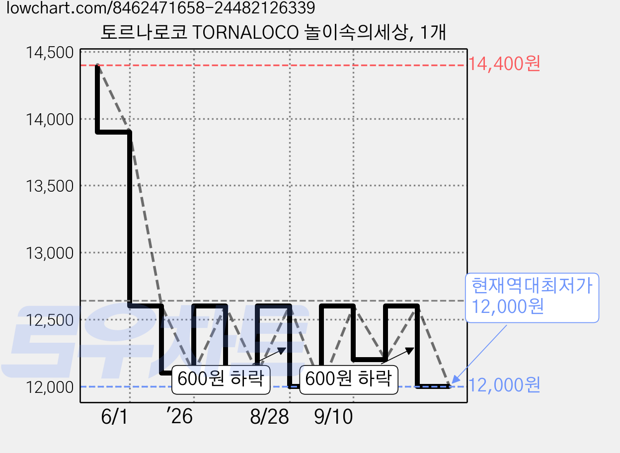 토르나로코 TORNALOCO 놀이속의세상, 1개 가격 변동 차트, 현재가 12,000원, 역대최저가