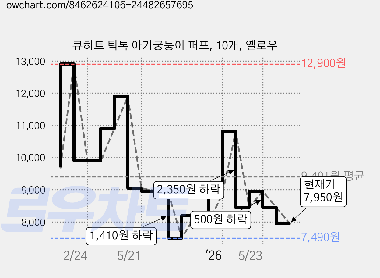 큐히트 틱톡 아기궁둥이 퍼프, 10개, 옐로우 가격 변동 차트, 현재가 7,950원, 관측 최저가 7,490원