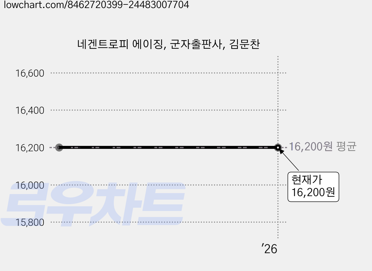 네겐트로피 에이징, 군자출판사, 김문찬 가격 변동 차트, 현재가 16,200원