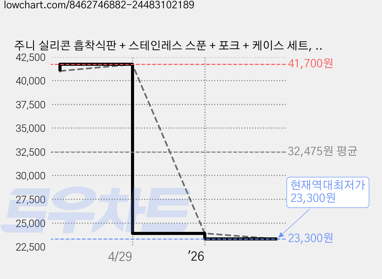 주니 실리콘 흡착식판 + 스테인레스 스푼 + 포크 + 케이스 세트, 그린, 1세트 가격 변동 차트, 현재가 23,300원, 역대최저가
