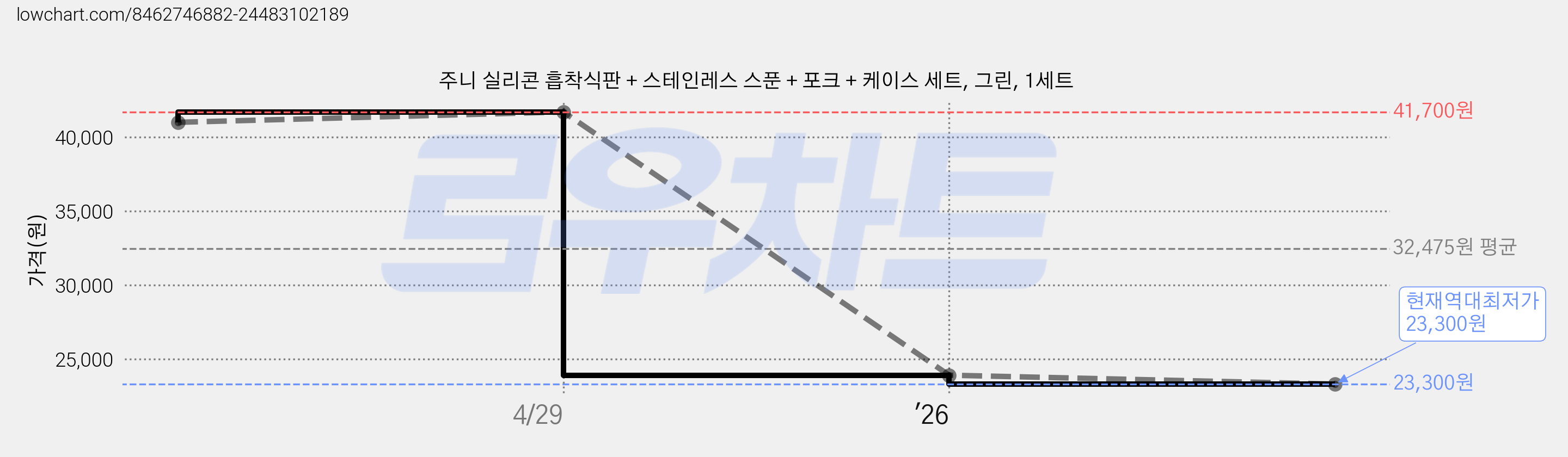 주니 실리콘 흡착식판 + 스테인레스 스푼 + 포크 + 케이스 세트, 그린, 1세트 가격 변동 차트, 현재가 23,300원, 역대최저가