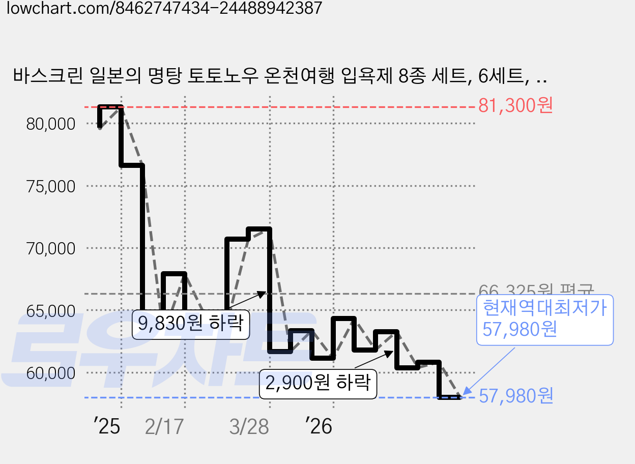 바스크린 일본의 명탕 토토노우 온천여행 입욕제 8종 세트, 6세트, 300g 가격 변동 차트, 현재가 57,980원, 역대최저가