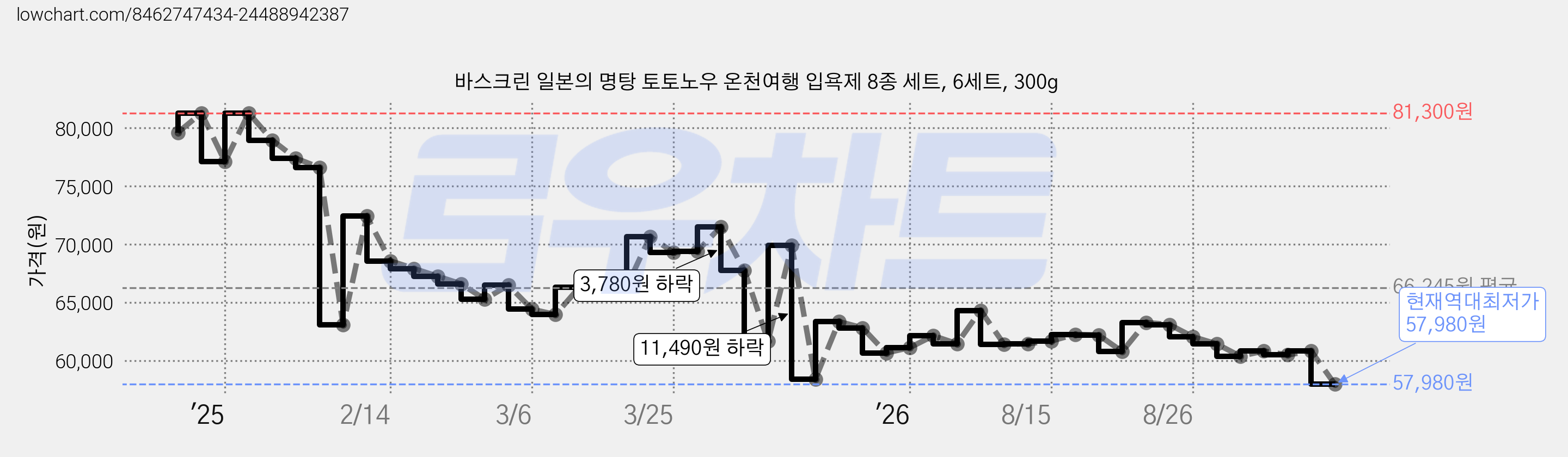 바스크린 일본의 명탕 토토노우 온천여행 입욕제 8종 세트, 6세트, 300g 가격 변동 차트, 현재가 57,980원, 역대최저가