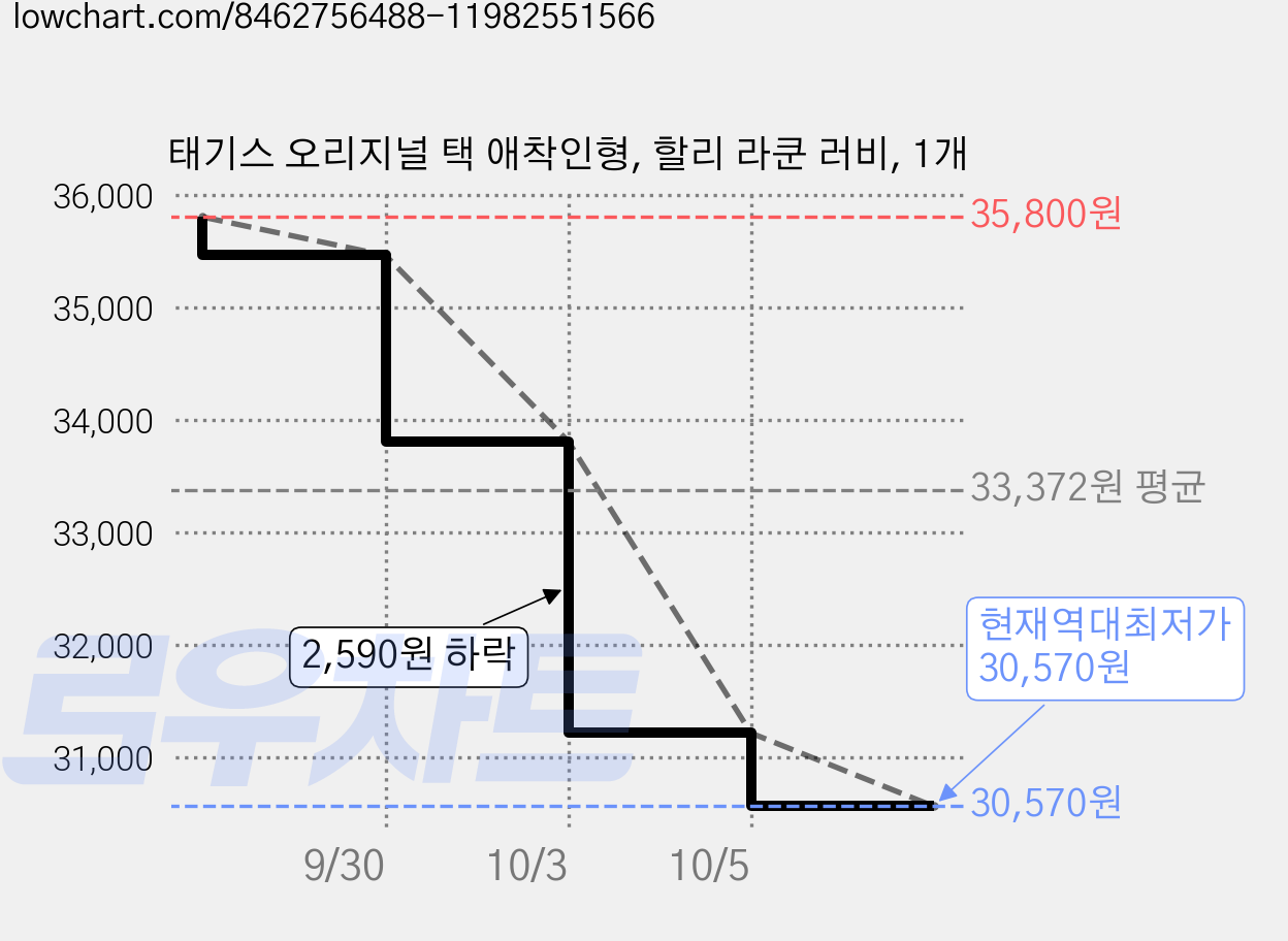 태기스 오리지널 택 애착인형, 할리 라쿤 러비, 1개 가격 변동 차트, 현재가 30,570원, 역대최저가