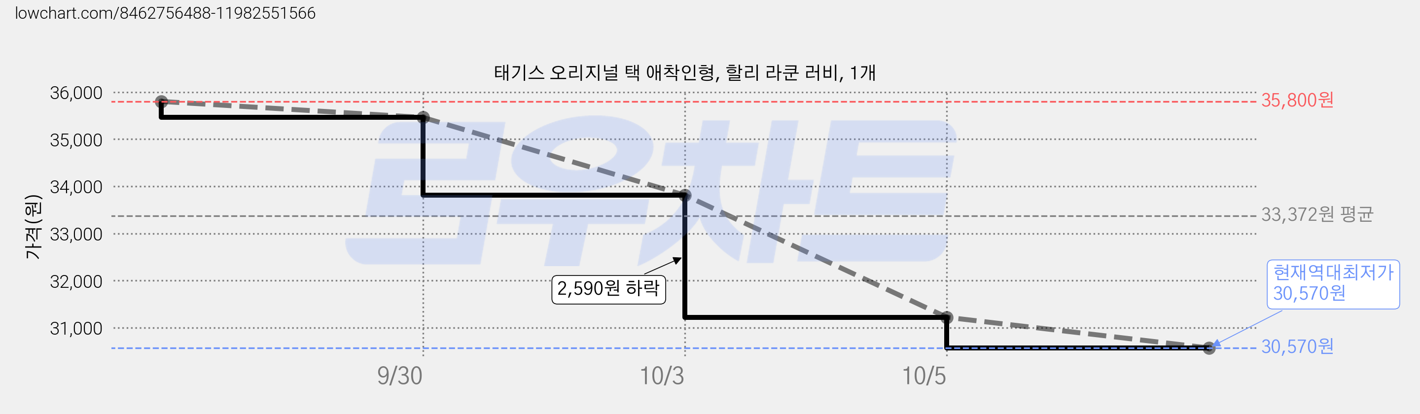 태기스 오리지널 택 애착인형, 할리 라쿤 러비, 1개 가격 변동 차트, 현재가 30,570원, 역대최저가