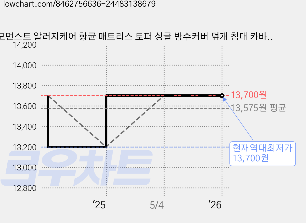 모먼스트 알러지케어 항균 매트리스 토퍼 싱글 방수커버 덮개 침대 카바 시트 패드 보 가격 변동 차트, 현재가 13,700원, 역대최저가