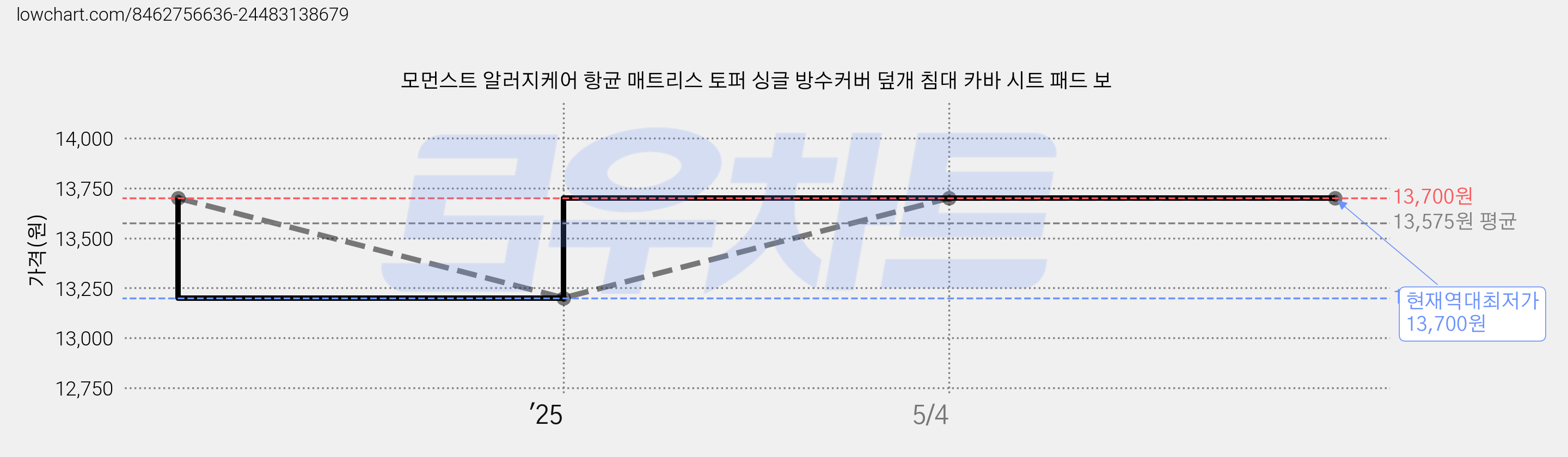 모먼스트 알러지케어 항균 매트리스 토퍼 싱글 방수커버 덮개 침대 카바 시트 패드 보 가격 변동 차트, 현재가 13,700원, 역대최저가