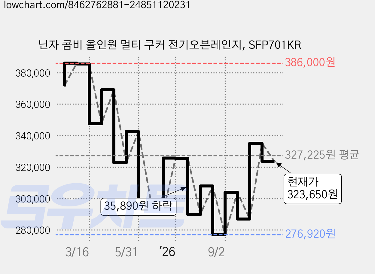 닌자 콤비 올인원 멀티 쿠커 전기오븐레인지, SFP701KR 가격 변동 차트, 현재가 323,650원, 관측 최저가 268,000원