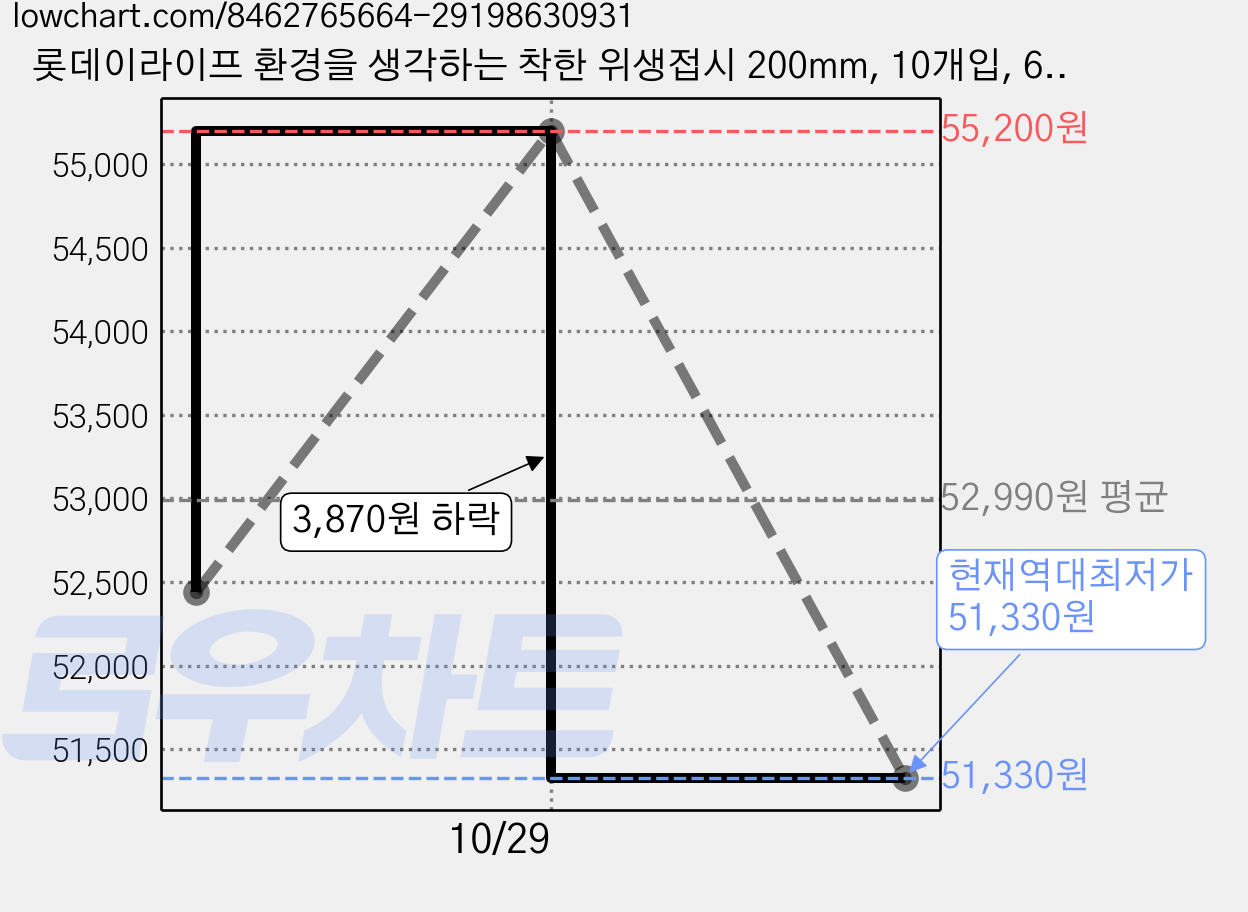 롯데이라이프 환경을 생각하는 착한 위생접시 200mm, 10개입, 60개 가격 변동 차트, 현재가 51,330원, 역대최저가