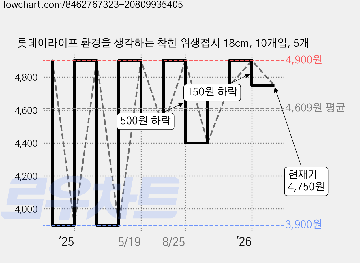 롯데이라이프 환경을 생각하는 착한 위생접시 18cm, 10개입, 5개 가격 변동 차트, 현재가 4,750원, 관측 최저가 3,900원