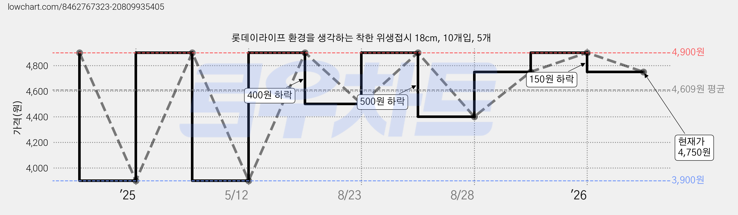 롯데이라이프 환경을 생각하는 착한 위생접시 18cm, 10개입, 5개 가격 변동 차트, 현재가 4,750원, 관측 최저가 3,900원