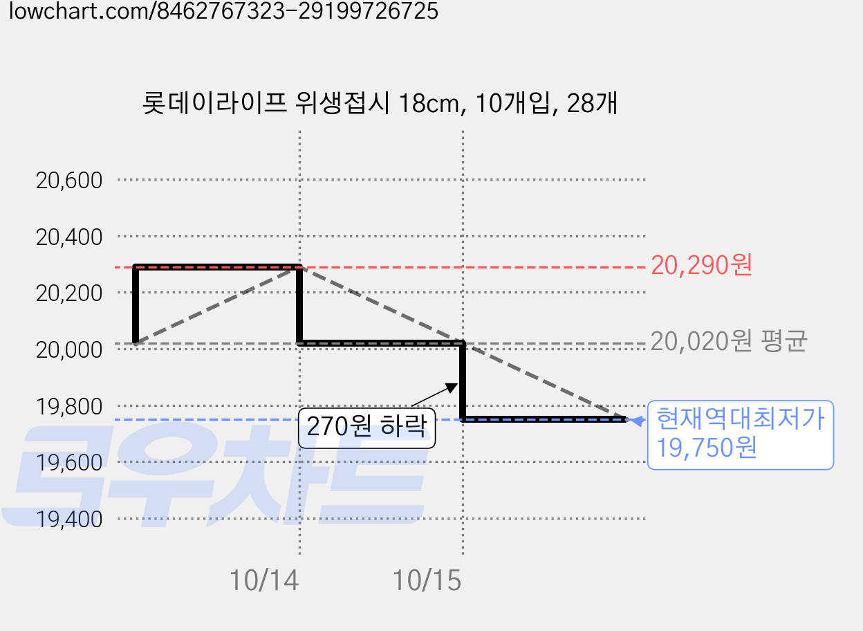 롯데이라이프 위생접시 18cm, 10개입, 28개 가격 변동 차트, 현재가 19,750원, 역대최저가