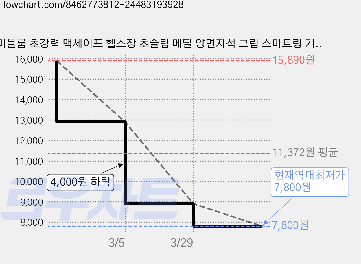 미블룸 초강력 맥세이프 헬스장 초슬림 메탈 양면자석 그립 스마트링 거치대, 1개, 화이트 가격 변동 차트, 현재가 7,800원, 역대최저가