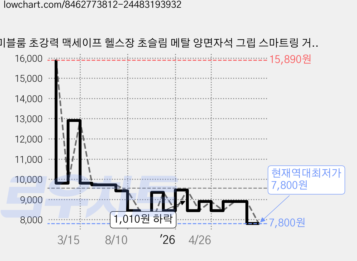 미블룸 초강력 맥세이프 헬스장 초슬림 메탈 양면자석 그립 스마트링 거치대, 1개, 블랙 가격 변동 차트, 현재가 7,800원, 역대최저가