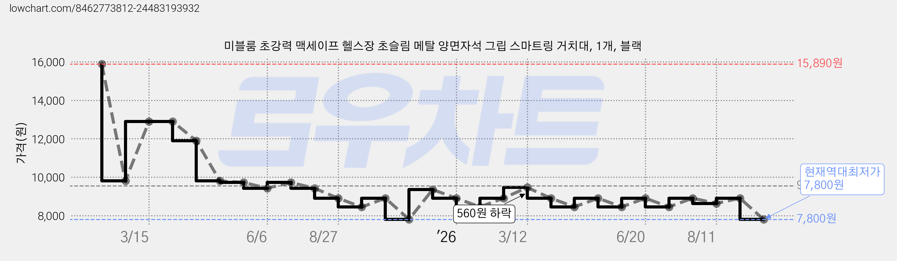 미블룸 초강력 맥세이프 헬스장 초슬림 메탈 양면자석 그립 스마트링 거치대, 1개, 블랙 가격 변동 차트, 현재가 7,800원, 역대최저가