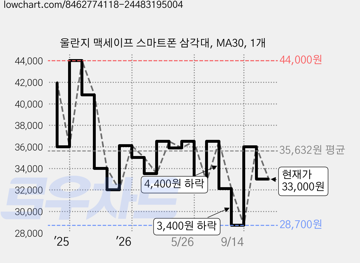 울란지 맥세이프 스마트폰 삼각대, MA30, 1개 가격 변동 차트, 현재가 33,000원, 관측 최저가 28,700원