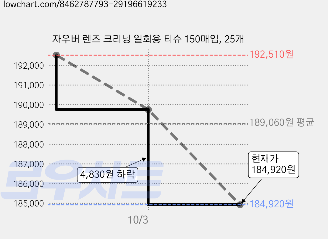 자우버 렌즈 크리닝 일회용 티슈 150매입, 25개 가격 변동 차트, 현재가 184,920원, 관측 최저가 183,540원