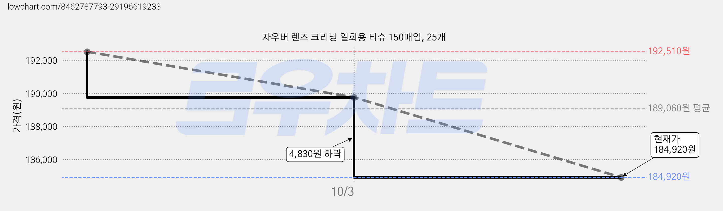 자우버 렌즈 크리닝 일회용 티슈 150매입, 25개 가격 변동 차트, 현재가 184,920원, 관측 최저가 183,540원