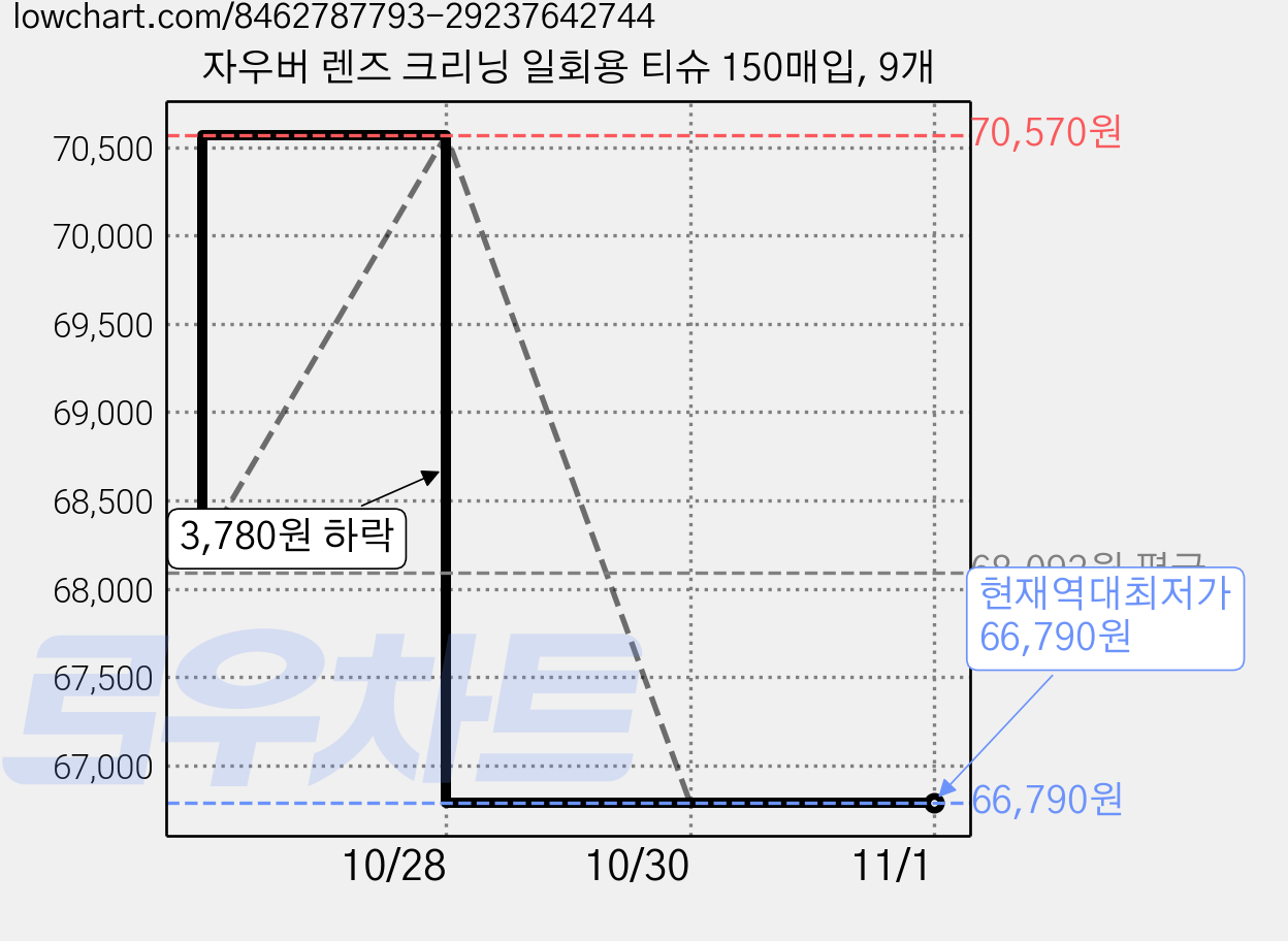 자우버 렌즈 크리닝 일회용 티슈 150매입, 9개 가격 변동 차트, 현재가 66,790원, 역대최저가