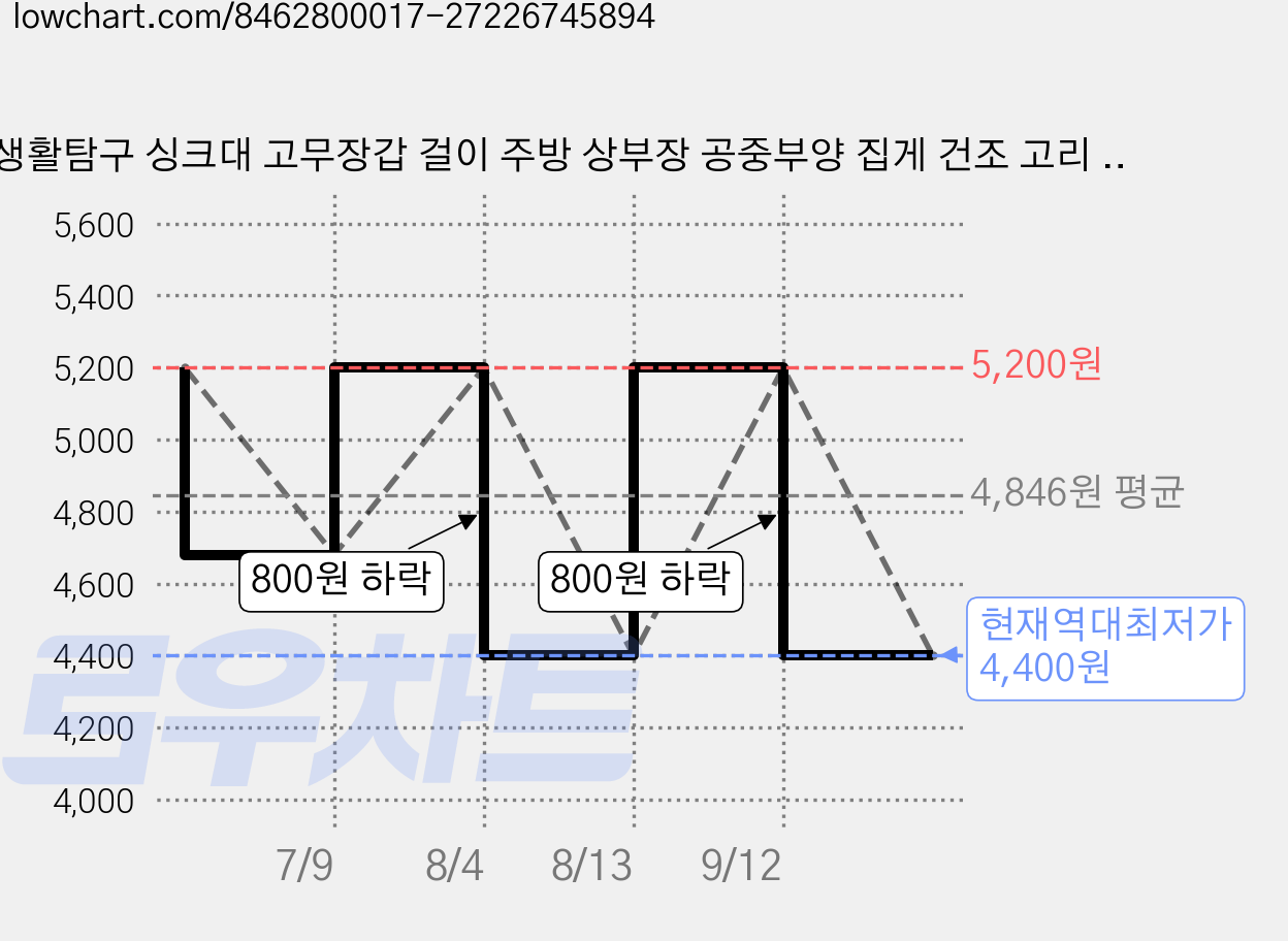 생활탐구 싱크대 고무장갑 걸이 주방 상부장 공중부양 집게 건조 고리 수세미 수납 행주 후크, 2P_1SET, 1세트 가격 변동 차트, 현재가 4,400원, 역대최저가