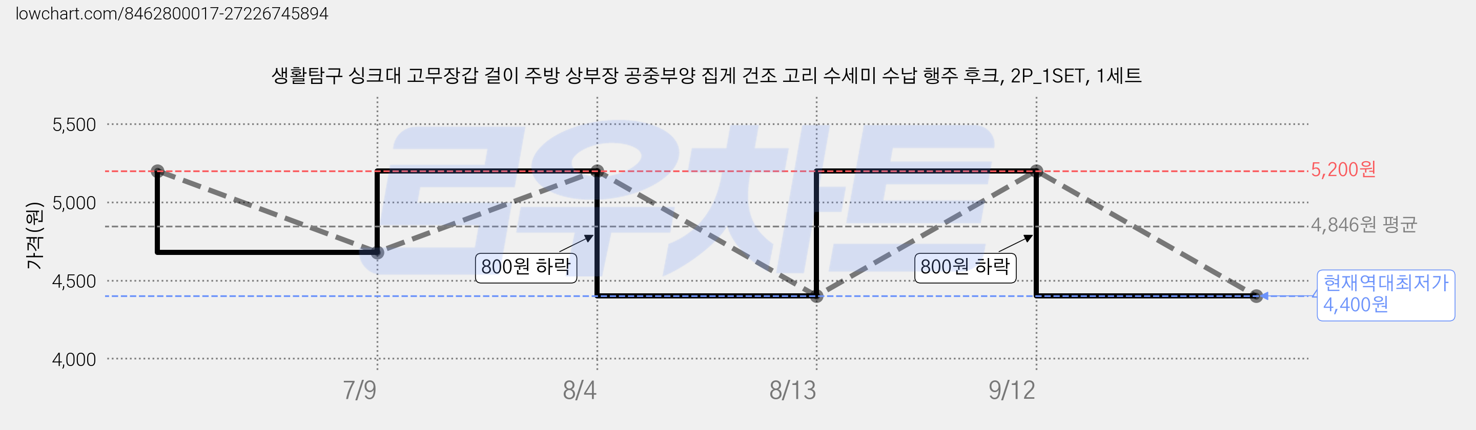 생활탐구 싱크대 고무장갑 걸이 주방 상부장 공중부양 집게 건조 고리 수세미 수납 행주 후크, 2P_1SET, 1세트 가격 변동 차트, 현재가 4,400원, 역대최저가