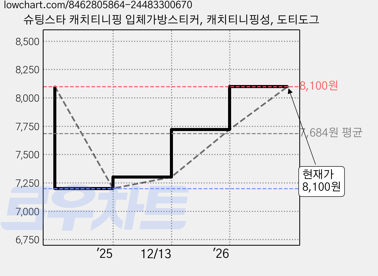슈팅스타 캐치티니핑 입체가방스티커, 캐치티니핑성, 도티도그 가격 변동 차트, 현재가 8,100원, 관측 최저가 7,200원