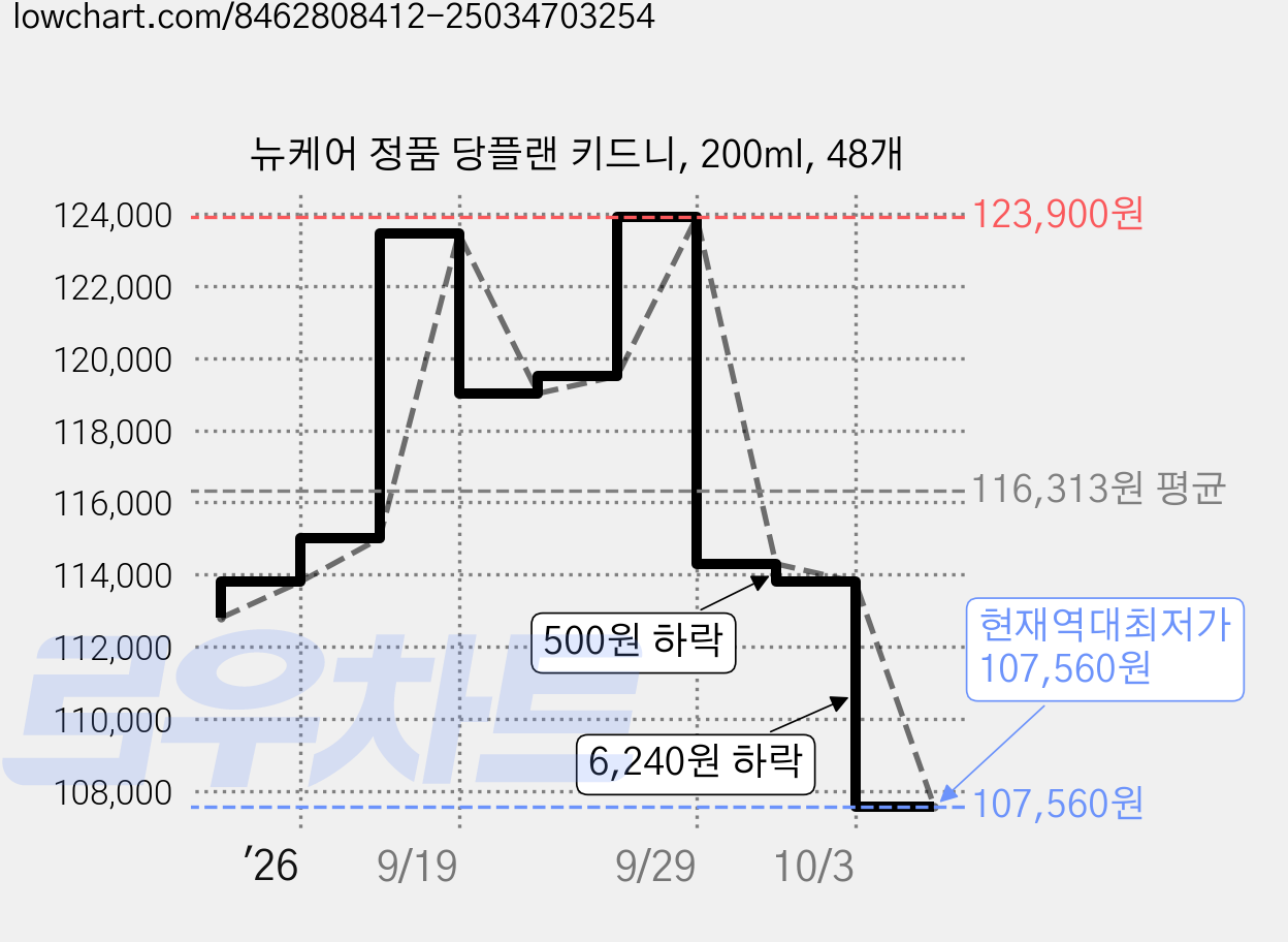 뉴케어 정품 당플랜 키드니, 200ml, 48개 가격 변동 차트, 현재가 107,560원, 역대최저가