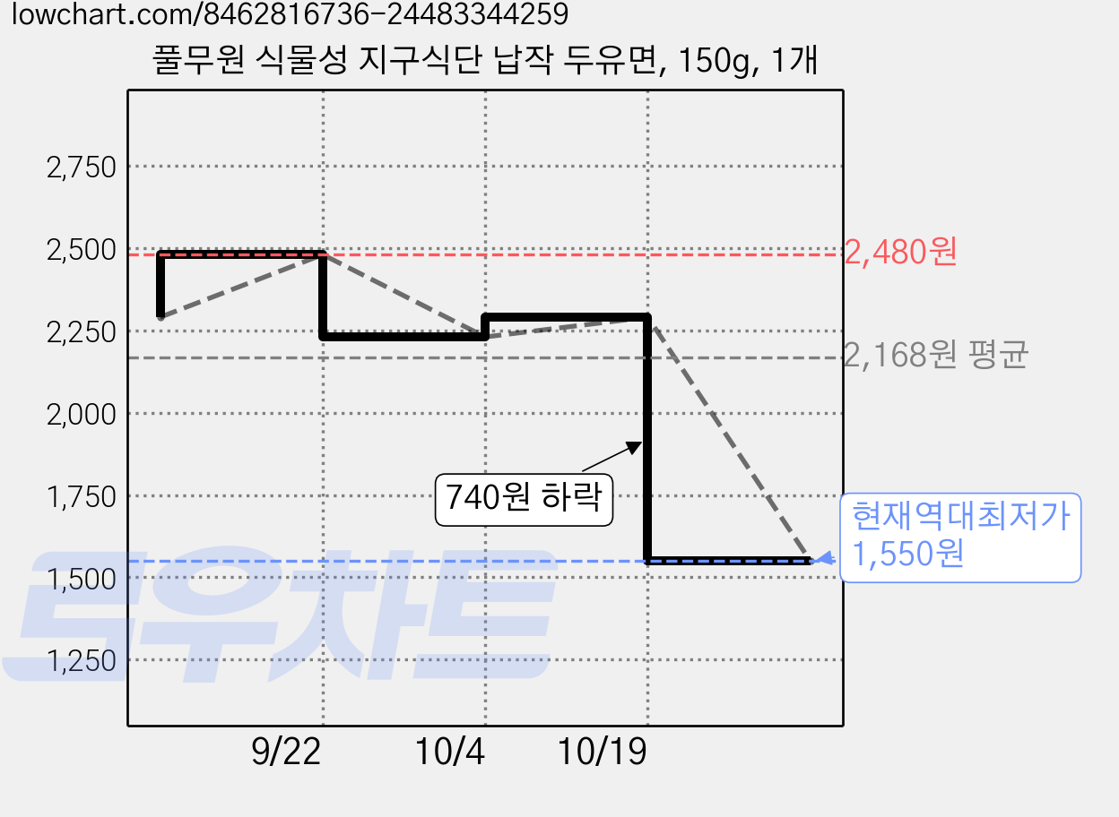 풀무원 식물성 지구식단 납작 두유면, 150g, 1개 가격 변동 차트, 현재가 1,550원, 역대최저가