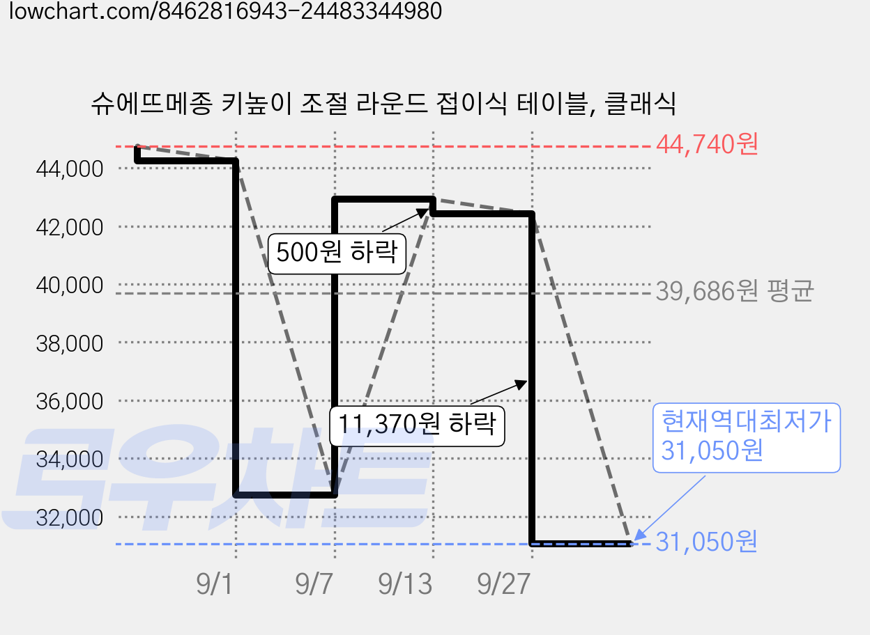 슈에뜨메종 키높이 조절 라운드 접이식 테이블, 클래식 가격 변동 차트, 현재가 31,050원, 역대최저가