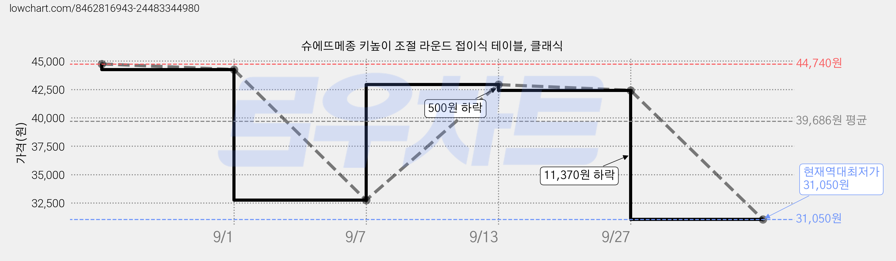 슈에뜨메종 키높이 조절 라운드 접이식 테이블, 클래식 가격 변동 차트, 현재가 31,050원, 역대최저가