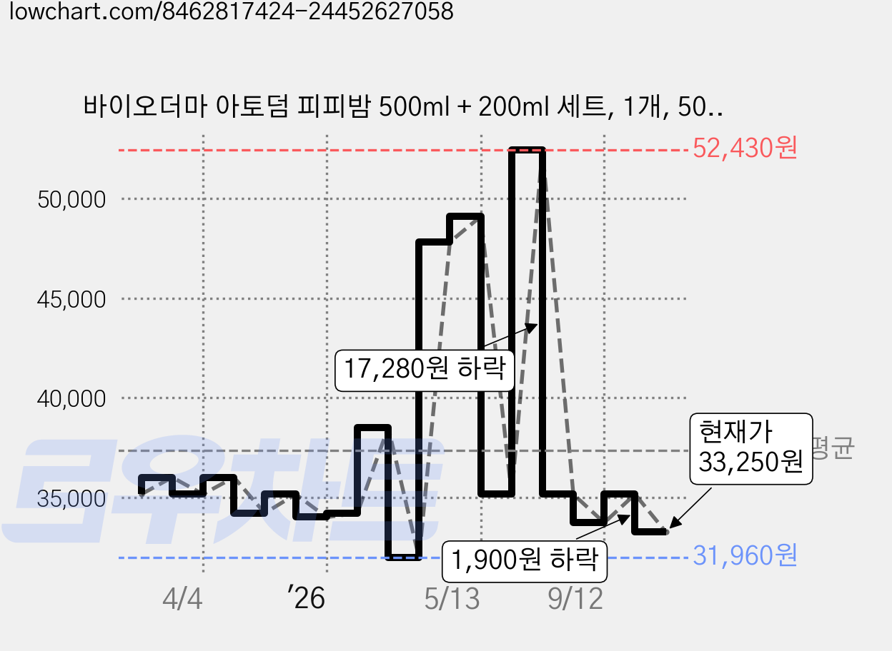 바이오더마 아토덤 피피밤 500ml + 200ml 세트, 1개, 500 ml + 200 ml 가격 변동 차트, 현재가 33,250원, 관측 최저가 31,960원