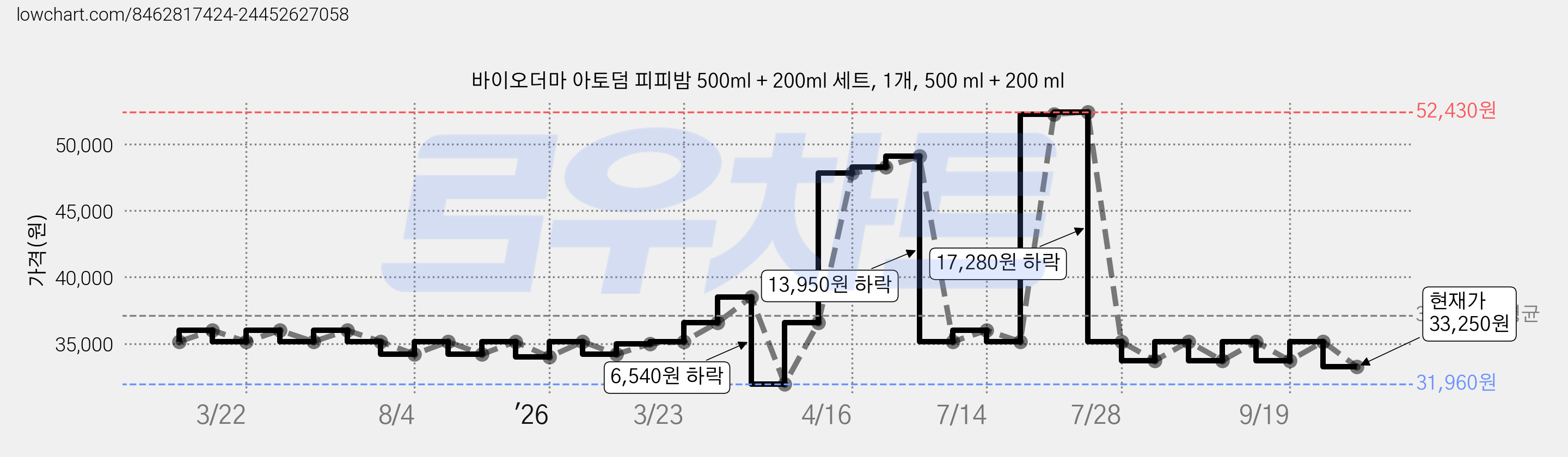 바이오더마 아토덤 피피밤 500ml + 200ml 세트, 1개, 500 ml + 200 ml 가격 변동 차트, 현재가 33,250원, 관측 최저가 31,960원