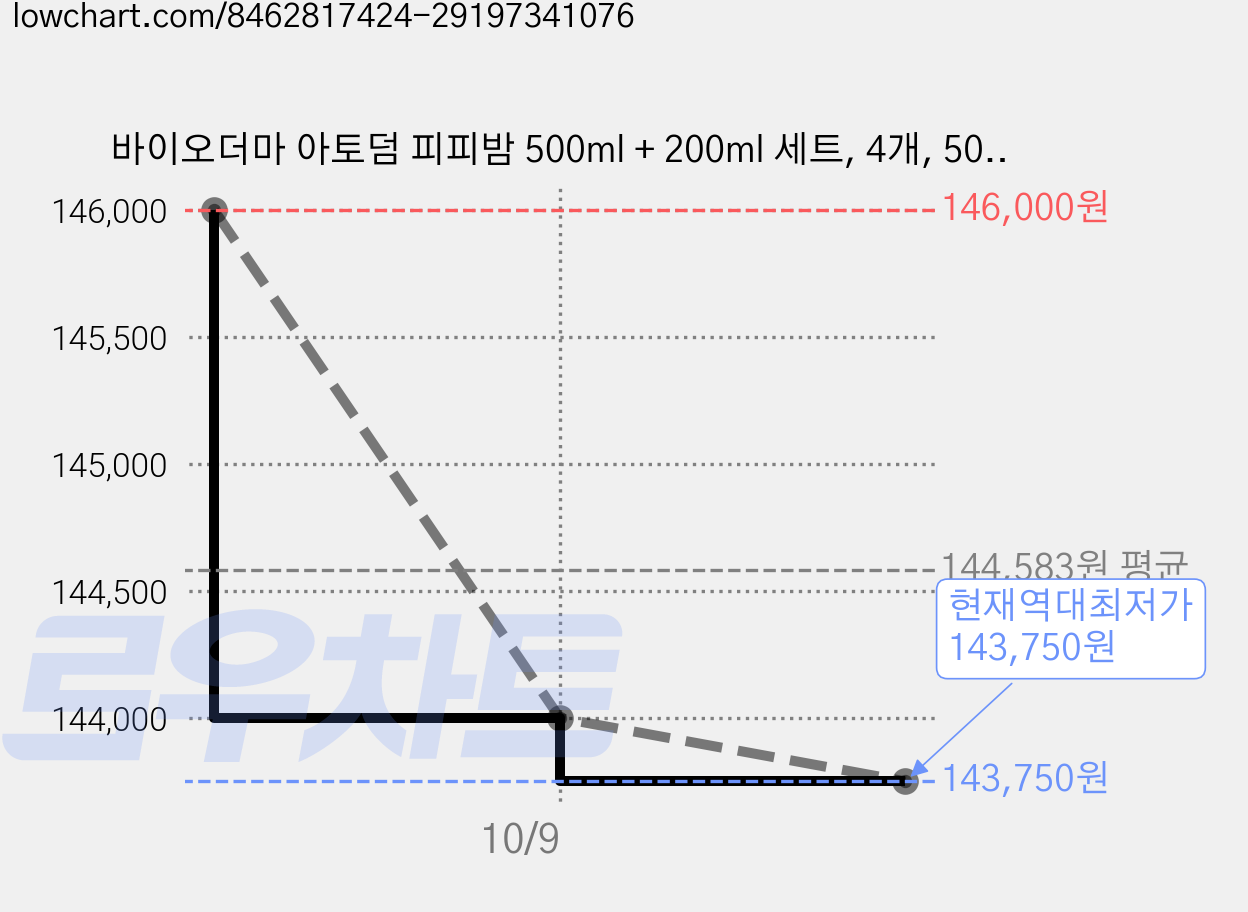 바이오더마 아토덤 피피밤 500ml + 200ml 세트, 4개, 500 ml + 200 ml 가격 변동 차트, 현재가 143,750원, 역대최저가