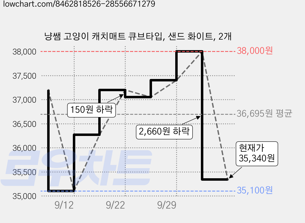 냥쌤 고양이 캐치매트 큐브타입, 샌드 화이트, 2개 가격 변동 차트, 현재가 35,340원, 관측 최저가 35,100원