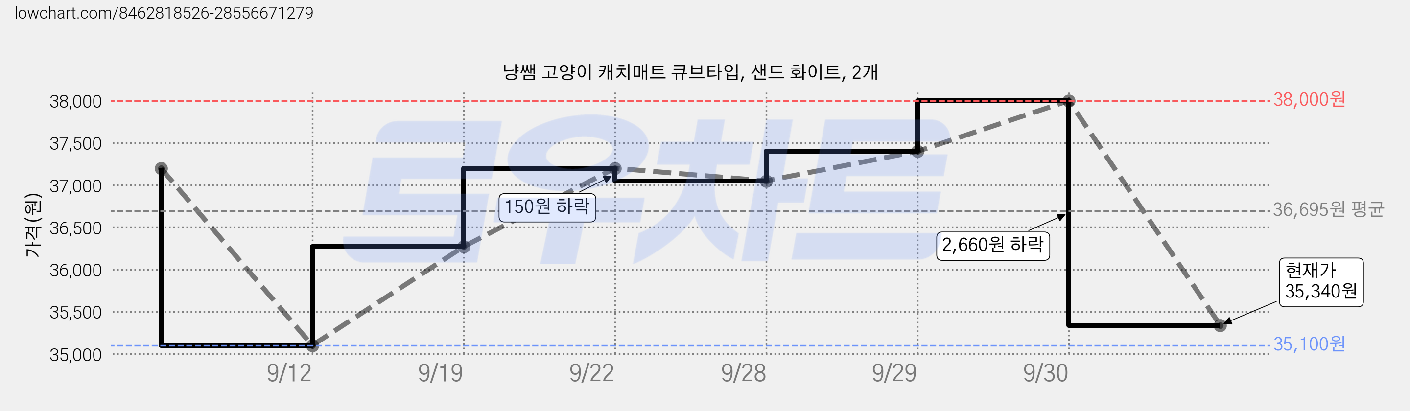 냥쌤 고양이 캐치매트 큐브타입, 샌드 화이트, 2개 가격 변동 차트, 현재가 35,340원, 관측 최저가 35,100원