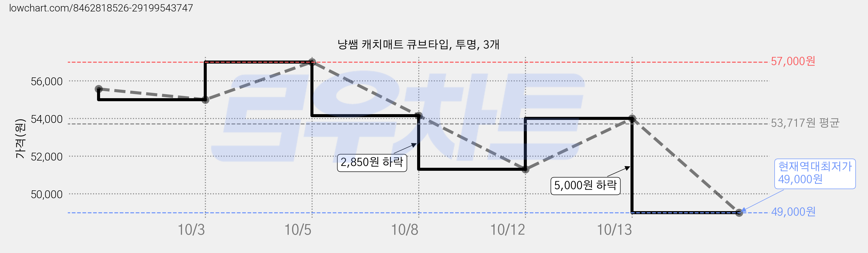 냥쌤 캐치매트 큐브타입, 투명, 3개 가격 변동 차트, 현재가 49,000원, 역대최저가