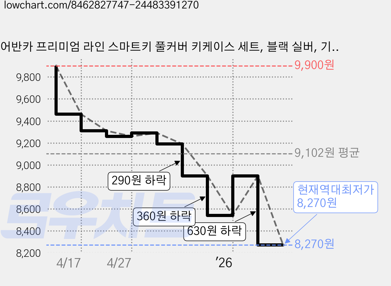 어반카 프리미엄 라인 스마트키 풀커버 키케이스 세트, 블랙 실버, 기아 5버튼 가격 변동 차트, 현재가 8,270원, 역대최저가