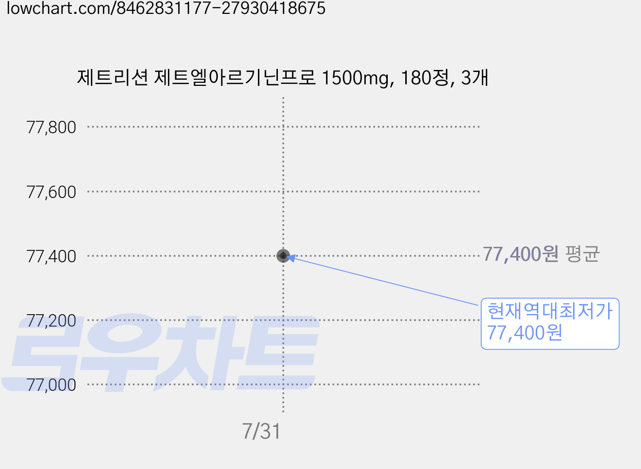제트리션 제트엘아르기닌프로 1500mg, 180정, 3개 가격 변동 차트, 현재가 77,400원, 역대최저가