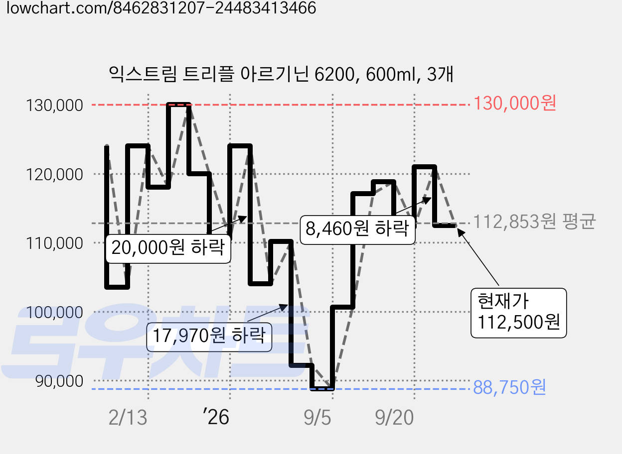 익스트림 트리플 아르기닌 6200, 600ml, 3개 가격 변동 차트, 현재가 112,500원, 관측 최저가 88,750원