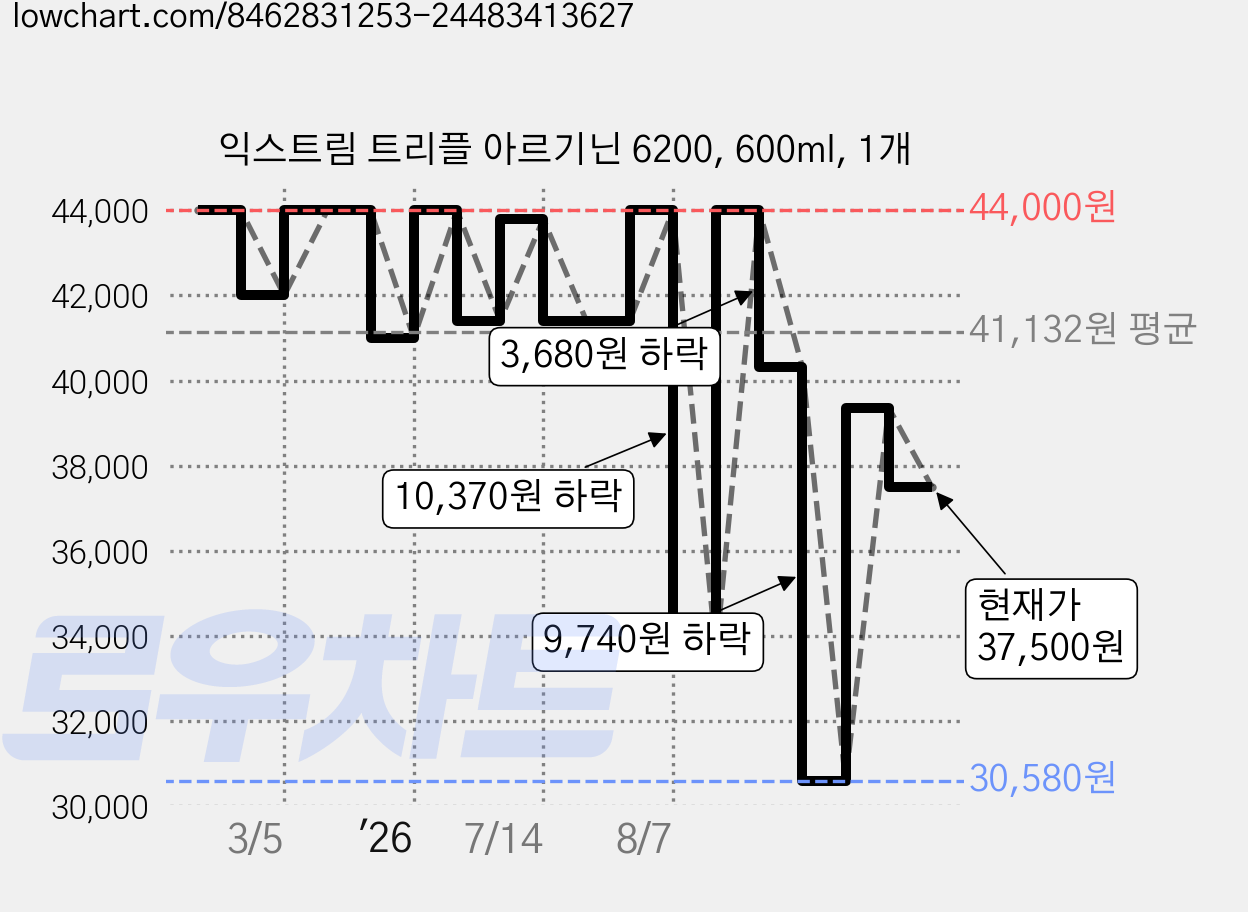 익스트림 트리플 아르기닌 6200, 600ml, 1개 가격 변동 차트, 현재가 37,500원, 관측 최저가 30,580원