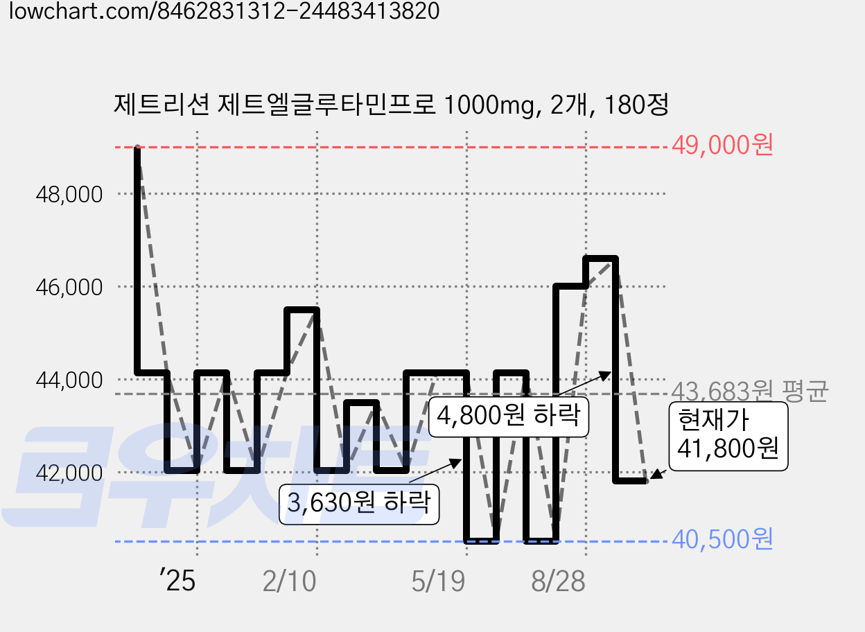 제트리션 제트엘글루타민프로 1000mg, 2개, 180정 가격 변동 차트, 현재가 41,800원, 관측 최저가 40,500원